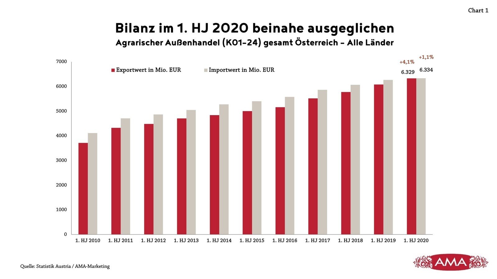 Agrarexporte besser als erwartet