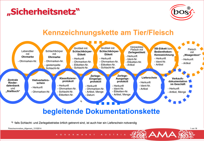 Neue Fleisch-Kennzeichnungspflicht ab 1. April 2015