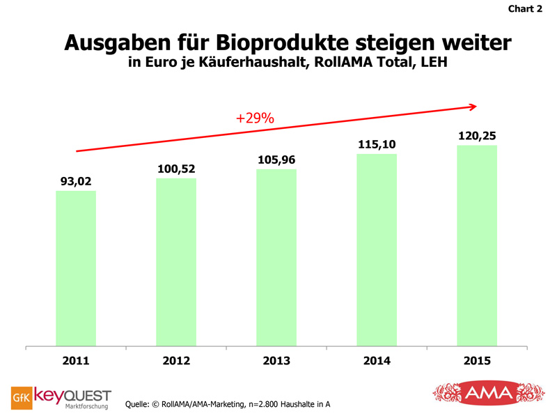 Bio: Im Handel top, in der Gastro flop