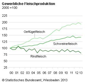 Fleischproduktion in Deutschland stagniert