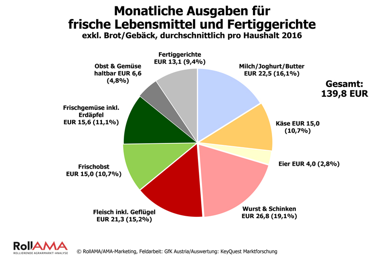 Fleisch ist eine Bank