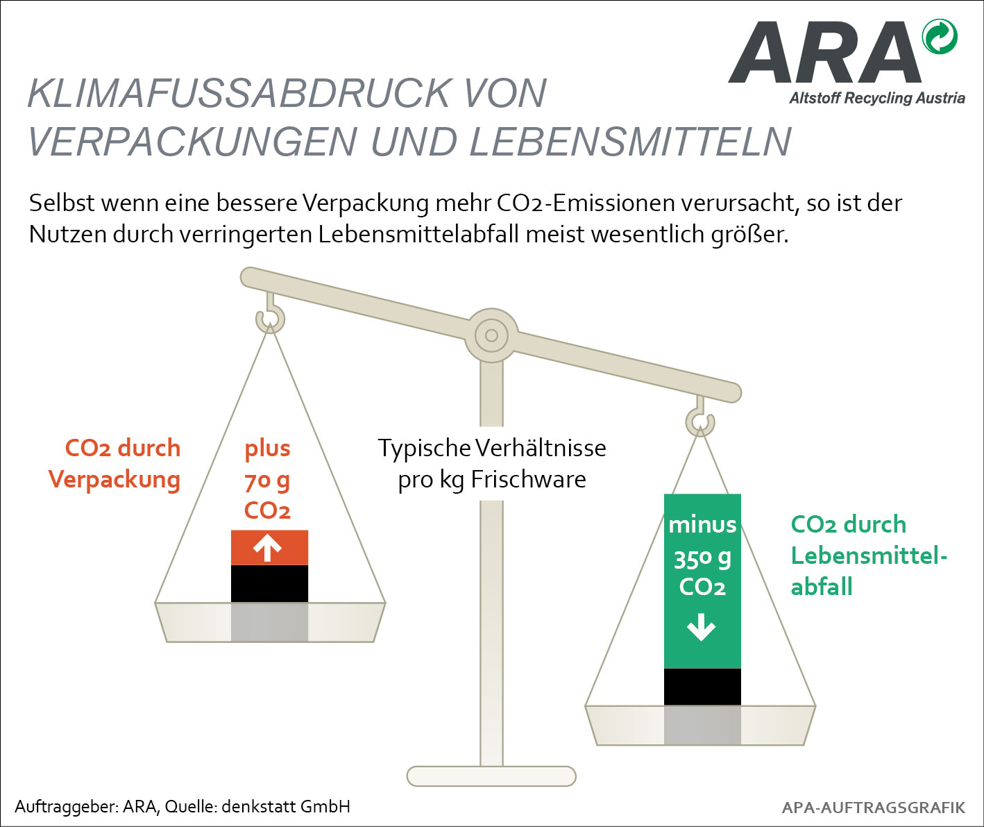 Plastikverpackungen machen haltbarer