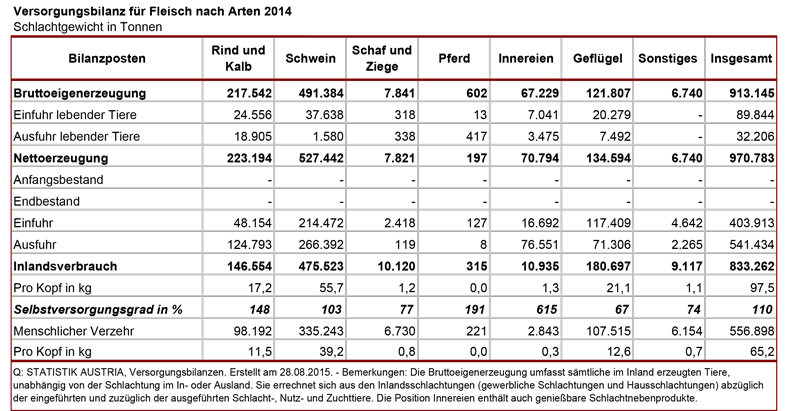 Fleischverbrauch sinkt