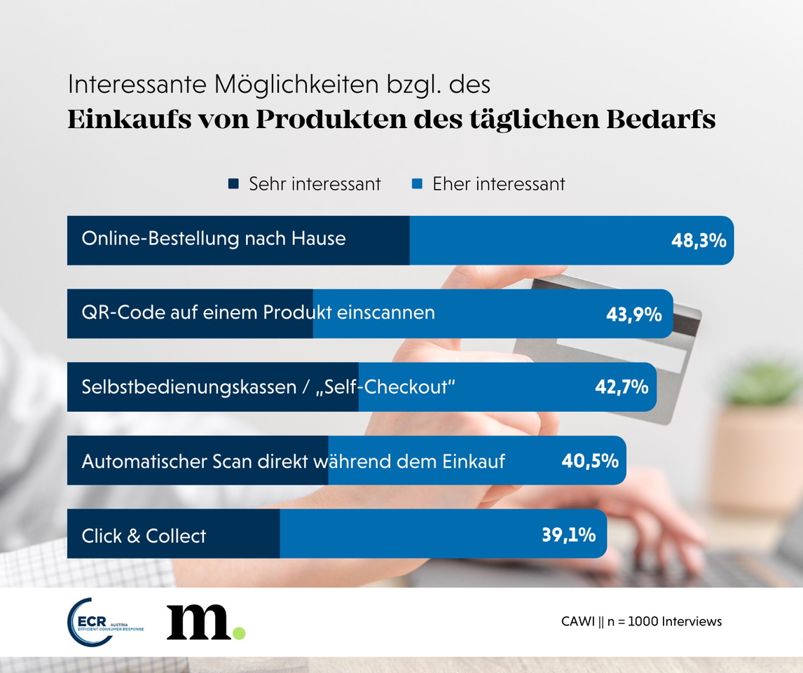 Neue Umfrage: So kauft Österreich ein