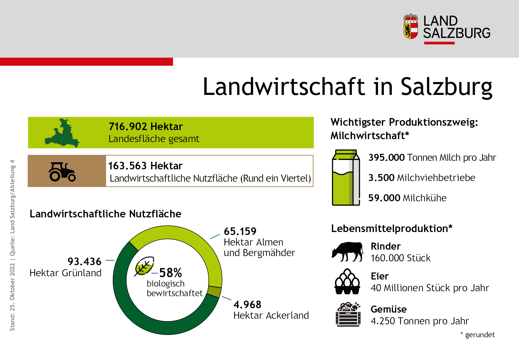 Salzburgs Bauern versorgen uns verlässlich mit Lebensmitteln