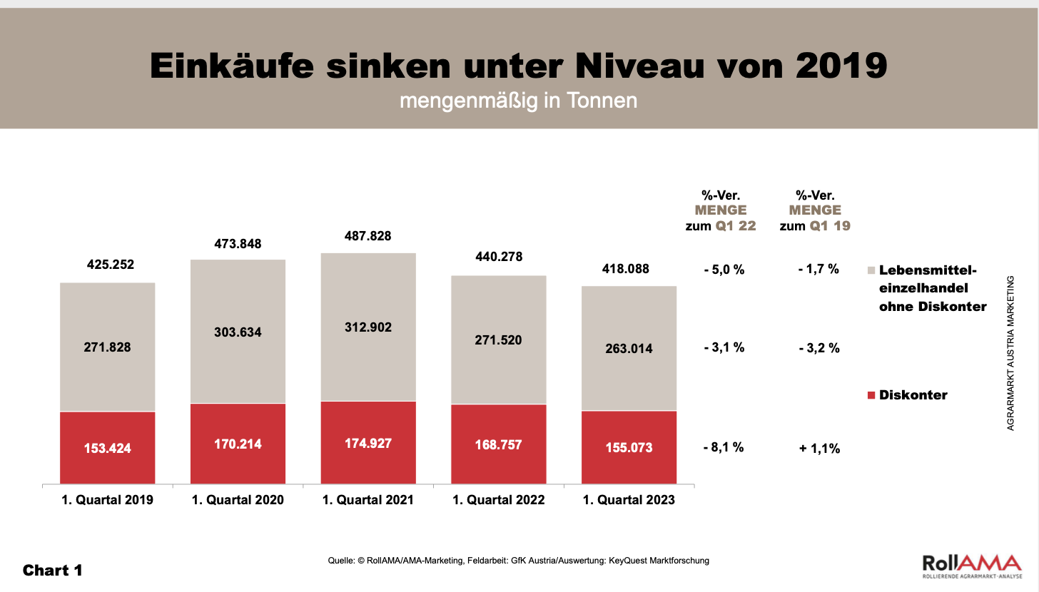 RollAMA: Sinkende Einkaufsmengen: Zurückhaltung beim Lebensmitteleinkauf in Österreich