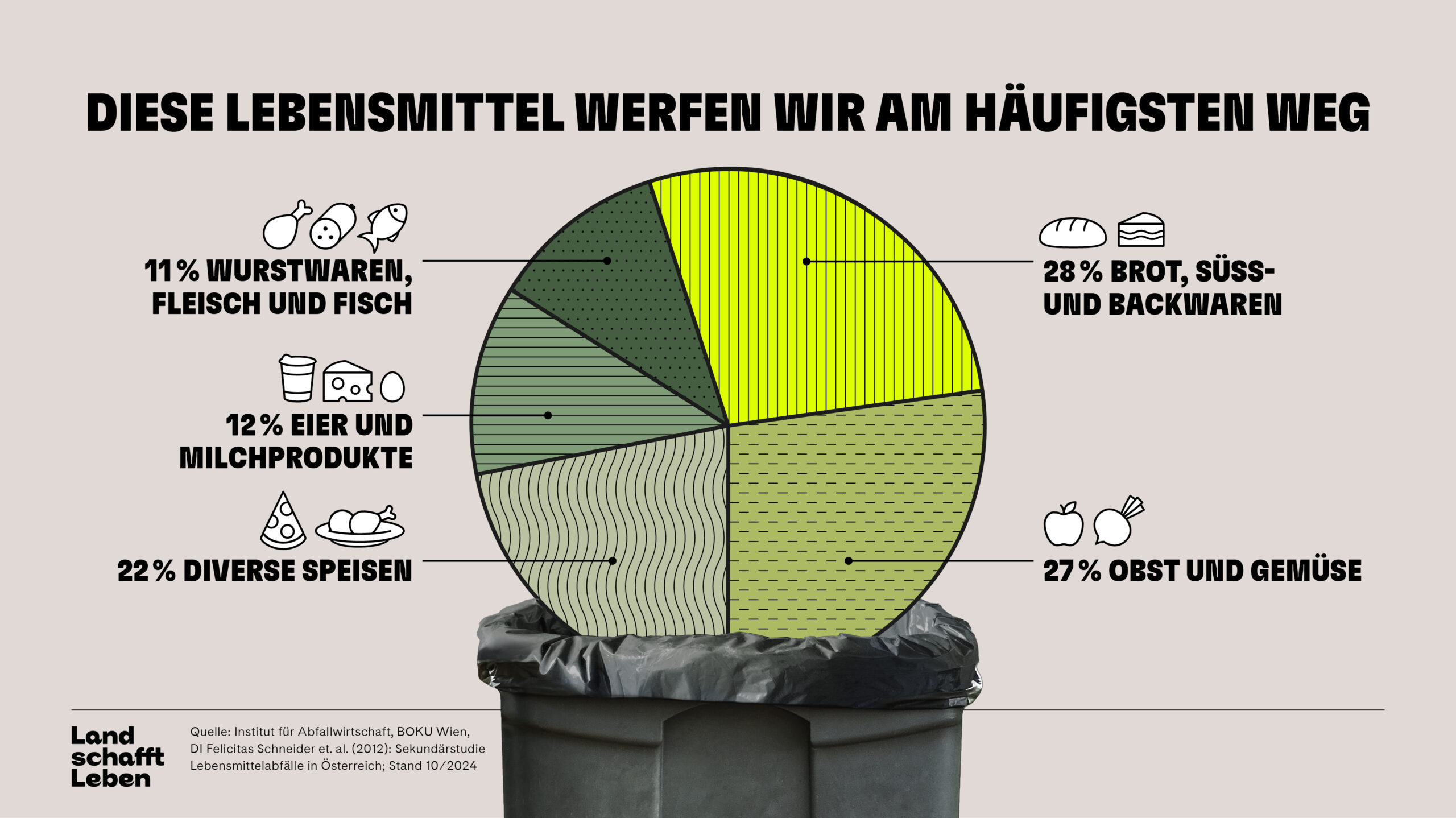 Lebensmittelverschwendung in Österreich: Zwei Monatseinkäufe landen jährlich im Müll