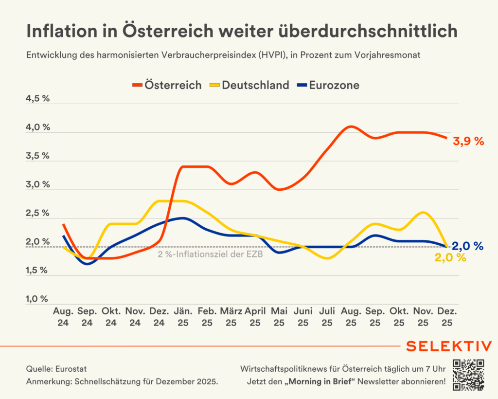 Die Inflationsentwicklung in Österreich ist mehr als besorgniserregend. Nun will die Politik gegensteuern.