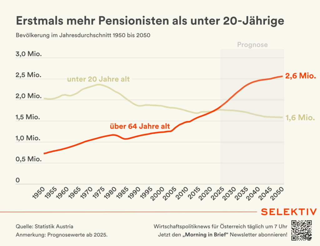 Erstmals mehr Pensionisten als unter 20-Jährige10. Februar 2026・Christoph Hofer
Von 2024 bis 2050 wächst die Gruppe der über 64-Jährigen um rund 700.000 Personen – von 1,84 Mio. auf dann 2,56 Mio. Im selben Zeitraum sinkt die Zahl der unter 20-Jährigen um etwa 200.000 Personen auf 1,58 Mio. Laut Hauptszenario der Bevölkerungsprognose erreichte die Zahl der Personen im erwerbsfähigen Alter (20 bis 64 Jahre) 2024 mit 5,57 Mio. ihren Höchststand – bis 2050 sinkt diese Zahl um knapp 330.000 auf 5,24 Mio.

Quelle: Statistik Austria - GRAFIK VON SELEKTIV